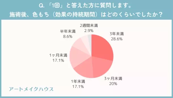 眉アートメイク経験者に聞いた！施術後の色もちはどれくらい？満足度は○割越え？など徹底調査！