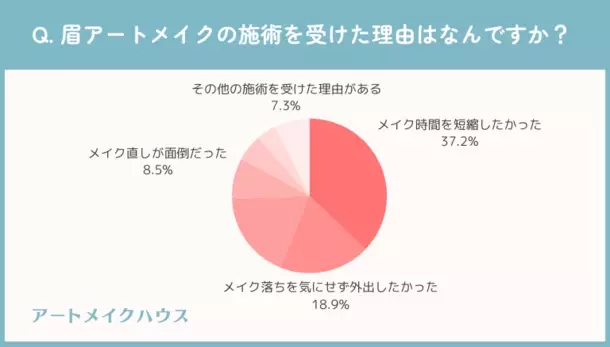 眉アートメイク経験者に聞いた！施術後の色もちはどれくらい？満足度は○割越え？など徹底調査！