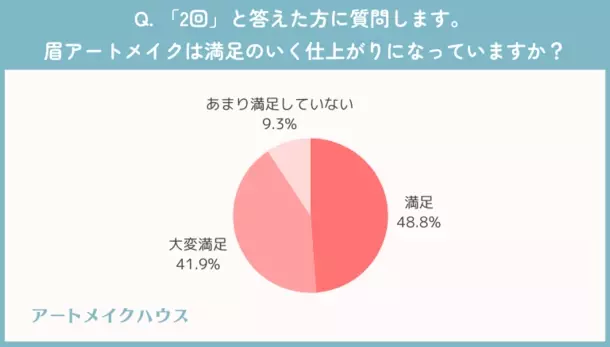 眉アートメイク経験者に聞いた！施術後の色もちはどれくらい？満足度は○割越え？など徹底調査！