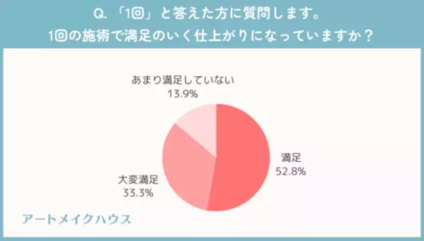 眉アートメイク経験者に聞いた！施術後の色もちはどれくらい？満足度は○割越え？など徹底調査！