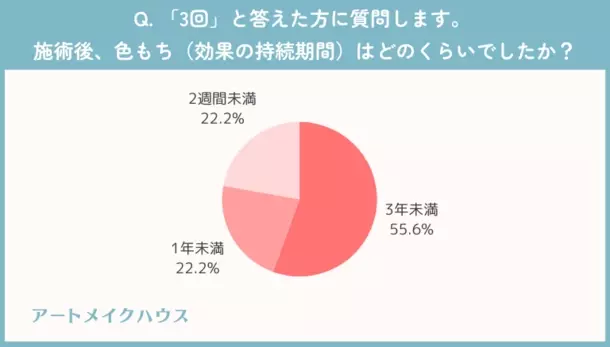 眉アートメイク経験者に聞いた！施術後の色もちはどれくらい？満足度は○割越え？など徹底調査！