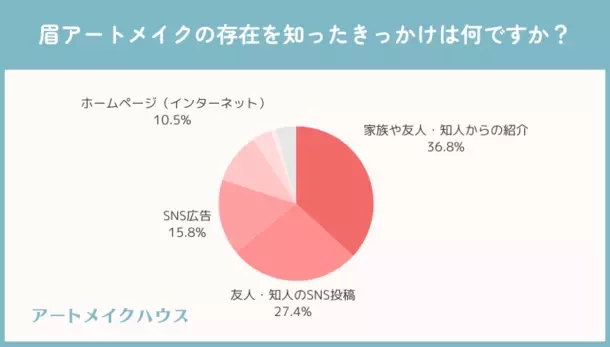 眉アートメイク経験者に聞いた！施術後の色もちはどれくらい？満足度は○割越え？など徹底調査！