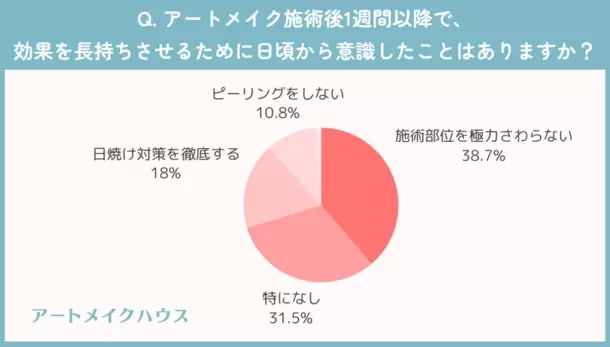 眉アートメイク経験者に聞いた！施術後の色もちはどれくらい？満足度は○割越え？など徹底調査！