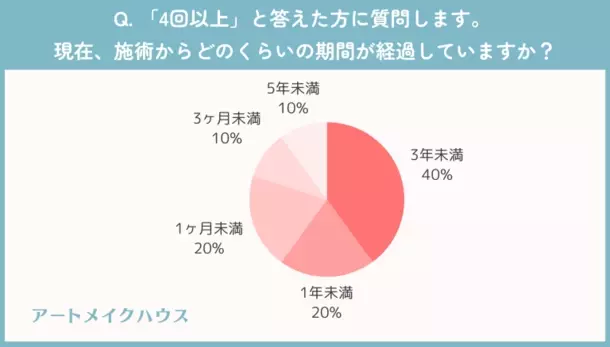 眉アートメイク経験者に聞いた！施術後の色もちはどれくらい？満足度は○割越え？など徹底調査！