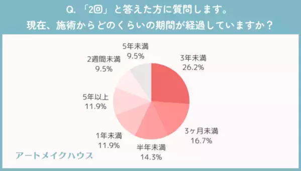 眉アートメイク経験者に聞いた！施術後の色もちはどれくらい？満足度は○割越え？など徹底調査！