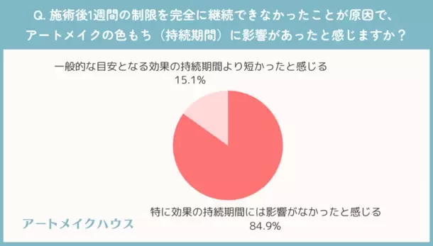 眉アートメイク経験者に聞いた！施術後の色もちはどれくらい？満足度は○割越え？など徹底調査！