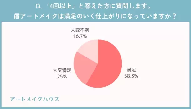 眉アートメイク経験者に聞いた！施術後の色もちはどれくらい？満足度は○割越え？など徹底調査！