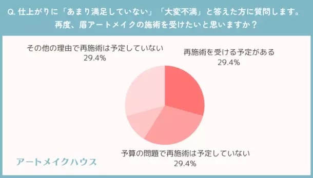 眉アートメイク経験者に聞いた！施術後の色もちはどれくらい？満足度は○割越え？など徹底調査！