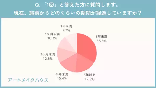 眉アートメイク経験者に聞いた！施術後の色もちはどれくらい？満足度は○割越え？など徹底調査！