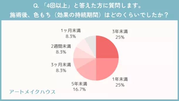 眉アートメイク経験者に聞いた！施術後の色もちはどれくらい？満足度は○割越え？など徹底調査！