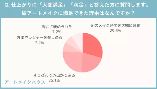 眉アートメイク経験者に聞いた！施術後の色もちはどれくらい？満足度は○割越え？など徹底調査！