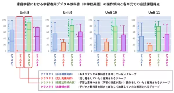 つくば市と東北大学、東京書籍、Lentrance　家庭学習において学習者用デジタル教科書(中学校英語)を積極的に活用していたグループは音読課題の得点や定期テストの成績が高いことを報告