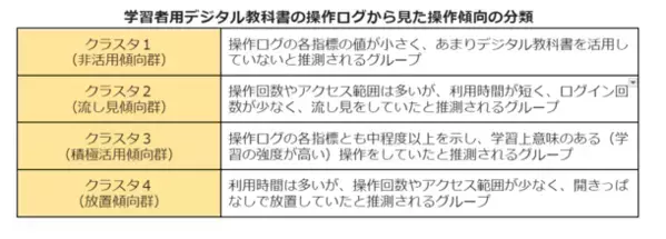 つくば市と東北大学、東京書籍、Lentrance　家庭学習において学習者用デジタル教科書(中学校英語)を積極的に活用していたグループは音読課題の得点や定期テストの成績が高いことを報告