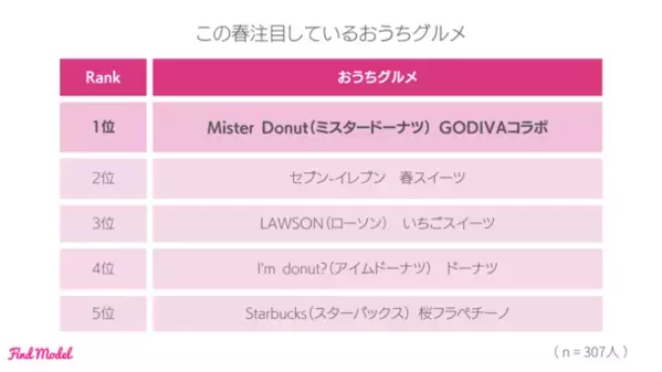 ＜2024年冬 インスタグラマー実態調査＞　インフルエンサーの投稿を参考に洋服を購入したことがある人は69.7％！インスタグラマーの洋服の買い方大公開