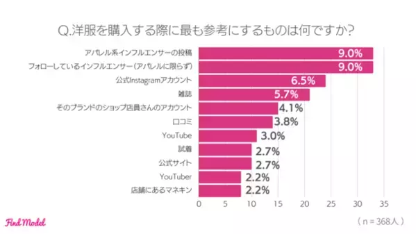 ＜2024年冬 インスタグラマー実態調査＞　インフルエンサーの投稿を参考に洋服を購入したことがある人は69.7％！インスタグラマーの洋服の買い方大公開