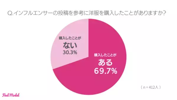 ＜2024年冬 インスタグラマー実態調査＞　インフルエンサーの投稿を参考に洋服を購入したことがある人は69.7％！インスタグラマーの洋服の買い方大公開