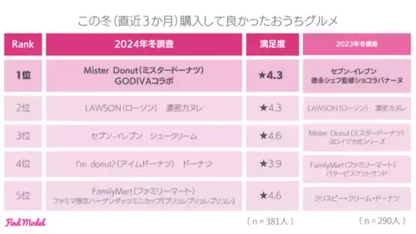 ＜2024年冬 インスタグラマー実態調査＞　インフルエンサーの投稿を参考に洋服を購入したことがある人は69.7％！インスタグラマーの洋服の買い方大公開