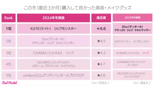 ＜2024年冬 インスタグラマー実態調査＞　インフルエンサーの投稿を参考に洋服を購入したことがある人は69.7％！インスタグラマーの洋服の買い方大公開
