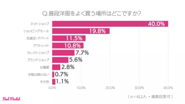 ＜2024年冬 インスタグラマー実態調査＞　インフルエンサーの投稿を参考に洋服を購入したことがある人は69.7％！インスタグラマーの洋服の買い方大公開