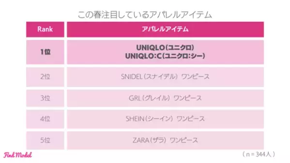 ＜2024年冬 インスタグラマー実態調査＞　インフルエンサーの投稿を参考に洋服を購入したことがある人は69.7％！インスタグラマーの洋服の買い方大公開