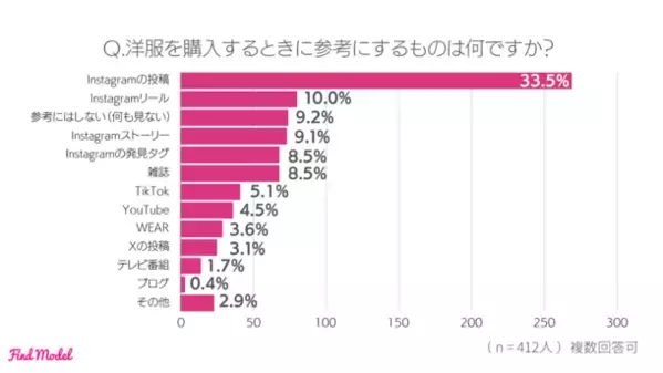 ＜2024年冬 インスタグラマー実態調査＞　インフルエンサーの投稿を参考に洋服を購入したことがある人は69.7％！インスタグラマーの洋服の買い方大公開