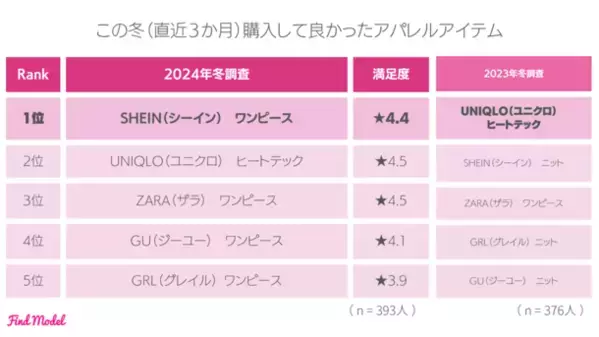 ＜2024年冬 インスタグラマー実態調査＞　インフルエンサーの投稿を参考に洋服を購入したことがある人は69.7％！インスタグラマーの洋服の買い方大公開