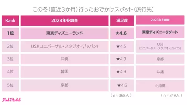 ＜2024年冬 インスタグラマー実態調査＞　インフルエンサーの投稿を参考に洋服を購入したことがある人は69.7％！インスタグラマーの洋服の買い方大公開