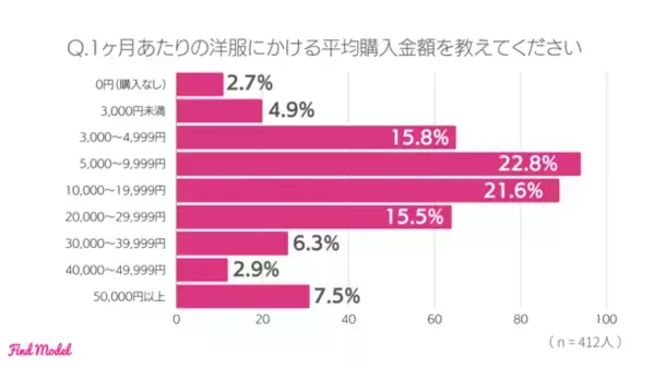 ＜2024年冬 インスタグラマー実態調査＞　インフルエンサーの投稿を参考に洋服を購入したことがある人は69.7％！インスタグラマーの洋服の買い方大公開