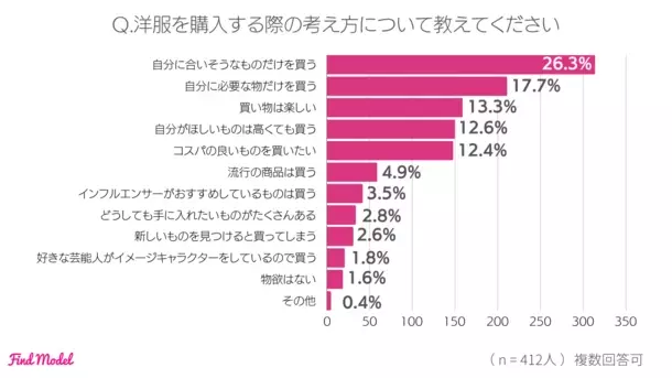 ＜2024年冬 インスタグラマー実態調査＞　インフルエンサーの投稿を参考に洋服を購入したことがある人は69.7％！インスタグラマーの洋服の買い方大公開