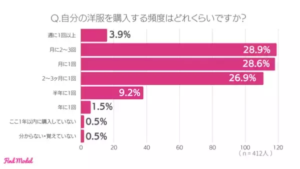 ＜2024年冬 インスタグラマー実態調査＞　インフルエンサーの投稿を参考に洋服を購入したことがある人は69.7％！インスタグラマーの洋服の買い方大公開