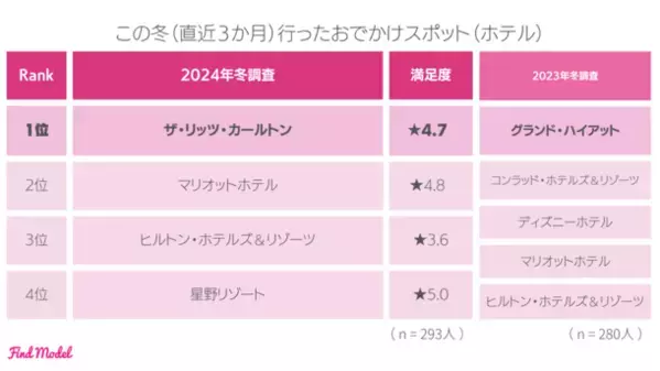 ＜2024年冬 インスタグラマー実態調査＞　インフルエンサーの投稿を参考に洋服を購入したことがある人は69.7％！インスタグラマーの洋服の買い方大公開
