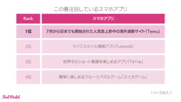 ＜2024年冬 インスタグラマー実態調査＞　インフルエンサーの投稿を参考に洋服を購入したことがある人は69.7％！インスタグラマーの洋服の買い方大公開