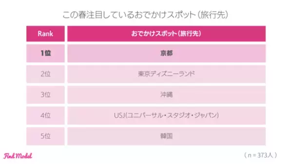 ＜2024年冬 インスタグラマー実態調査＞　インフルエンサーの投稿を参考に洋服を購入したことがある人は69.7％！インスタグラマーの洋服の買い方大公開