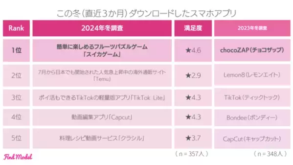＜2024年冬 インスタグラマー実態調査＞　インフルエンサーの投稿を参考に洋服を購入したことがある人は69.7％！インスタグラマーの洋服の買い方大公開