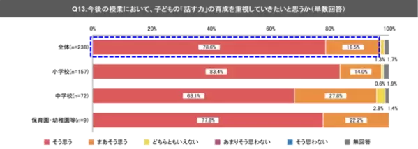 ＜アンケート調査＞子どもの「話す力」、約97％の教員等が“今後重視したい”と回答も“実際に実践できていない”が4割強