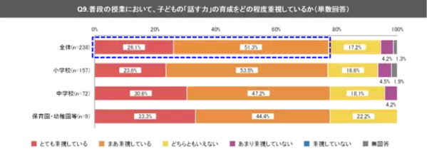 ＜アンケート調査＞子どもの「話す力」、約97％の教員等が“今後重視したい”と回答も“実際に実践できていない”が4割強