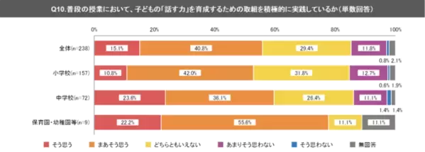 ＜アンケート調査＞子どもの「話す力」、約97％の教員等が“今後重視したい”と回答も“実際に実践できていない”が4割強