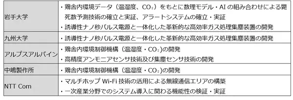 岩手県洋野町にて鶏舎環境モニタリングコントロールシステムの実証型研究開発を開始