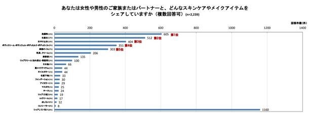 女性が好印象に思う男性美容のトップは「スキンケア」　家族やパートナーとの化粧品シェア事情などアンケートを実施