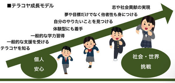 社会を変える高校生を作る！TERAKOYA PROJECT(テラコヤプロジェクト)開始！