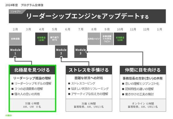 「あしなが学生募金事務局」の新任役職者に向けインパクトジャパンがリーダーシップ研修を開催