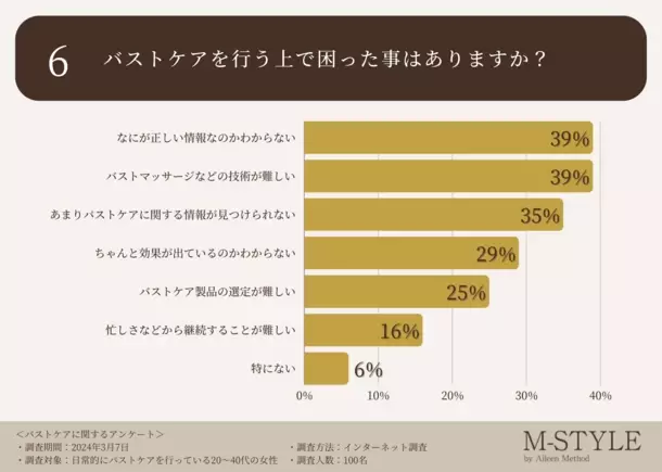 バストケアを行う方の54％が「効果が実感できていない」と回答。自分の身体を愛でて自信に繋げることが日々をポジティブに過ごす上でも重要な一歩に