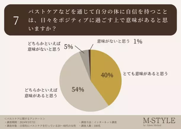 バストケアを行う方の54％が「効果が実感できていない」と回答。自分の身体を愛でて自信に繋げることが日々をポジティブに過ごす上でも重要な一歩に