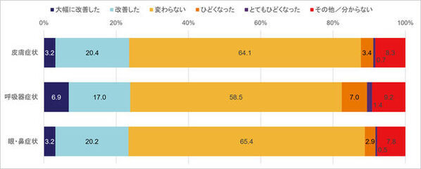 「アレルギー様症状*に関する全国実態調査」の結果を発表　マスクの着用や医療の受診控えなど新型コロナウイルス禍での生活習慣の変化が、特に呼吸器症状の「改善」に関する回答に影響