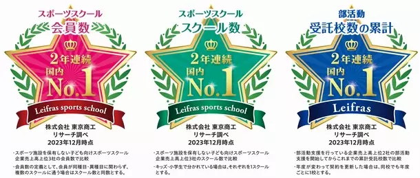 リーフラスが子ども向けスポーツスクール会員数、スクール数、部活動支援受託校数(累計)で「2年連続No.1」を獲得！