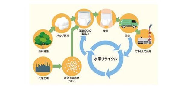 ユニ・チャーム、水平リサイクル※1『RefF(リーフ)』ブランドサイトを公開