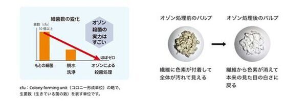 ユニ・チャーム、水平リサイクル※1『RefF(リーフ)』ブランドサイトを公開