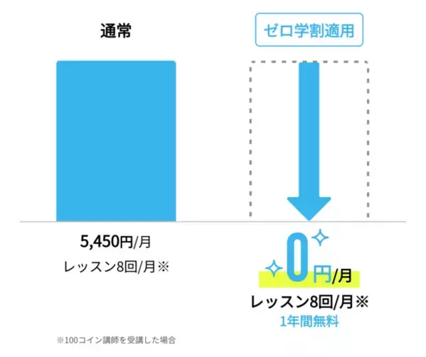～英会話レッスン無料提供で、学生を応援～　【会員数No.1】ネイティブキャンプ　小学生・中学生・高校生にオンライン英会話レッスンを1年間無料で提供！「ゼロ学割」開始