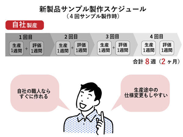 リスキリングによる革職人の育成を通じてより良い製品をより早く！伊勢丹新宿店本館2階Makuake展示スペースで応援購入849％達成PJを展示！