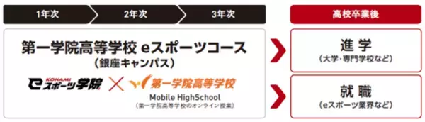 第一学院高等学校 × KONAMI eスポーツ学院　教育分野におけるeスポーツの活用について連携強化
